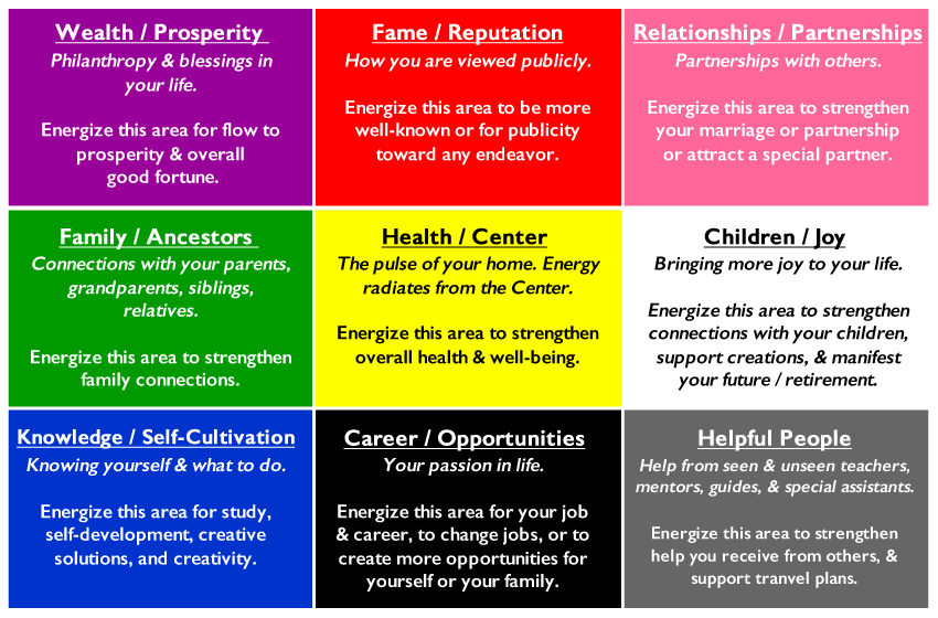 How To Lay The Bagua Over Your Floor Plan Feng Shui